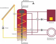 Solarer Deckungsgrad – Dimensionierung Kollektor + Speicher