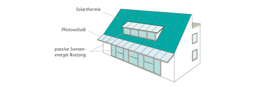 Solararchitektur Schleppgaube
