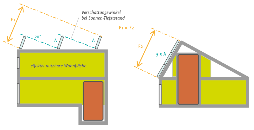 Kollektorneigung in der Solararchitektur