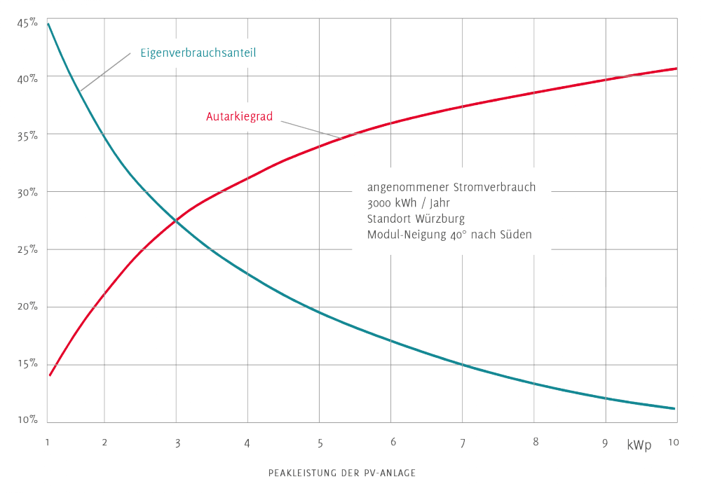 SHI_Grafik Solarstrom_01.1_ExportFile-01
